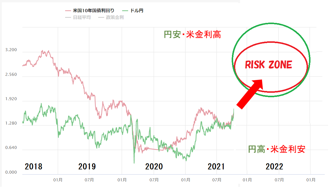 20211020米長期金利と円4a
