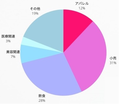 スマレジ業種円グラフ