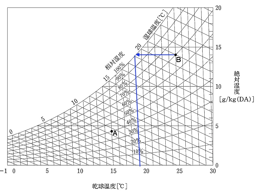 H25-1-8_4空気線図の解説