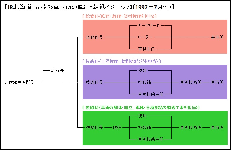 JR北海道・五稜郭車両所の指揮命令系統