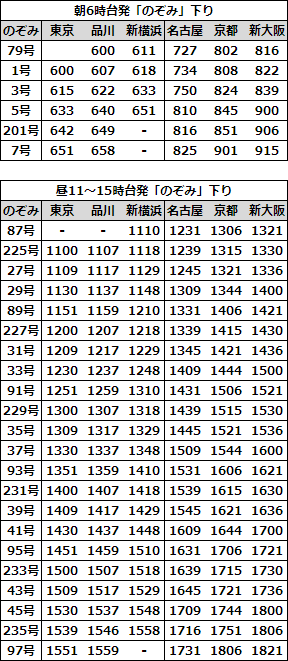EX早特21対象列車時刻表 東海道下り2022年3月