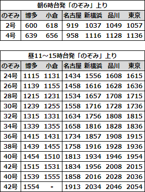 EX早特21対象列車時刻表 博多上り2022年3月