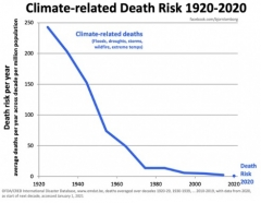 Boston Globe Admits Global Warming has Saved Lives