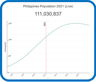 PHの人口推移