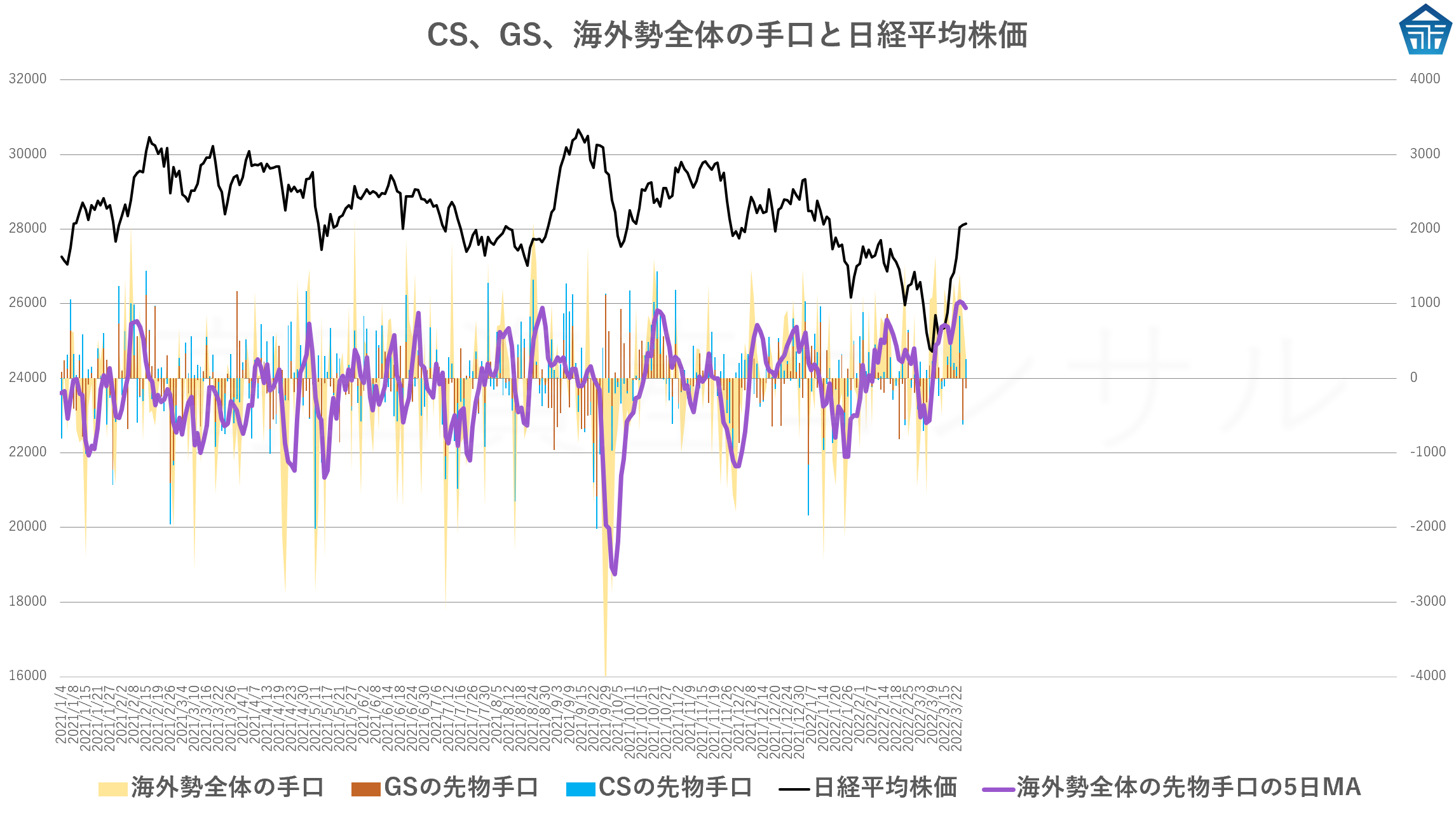 CS、GS、海外勢全体の手口と日経平均株価20220325