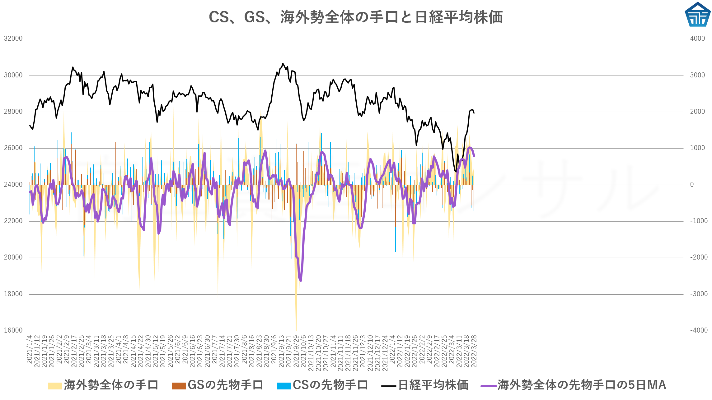 CS、GS、海外勢全体の手口と日経平均株価20220328