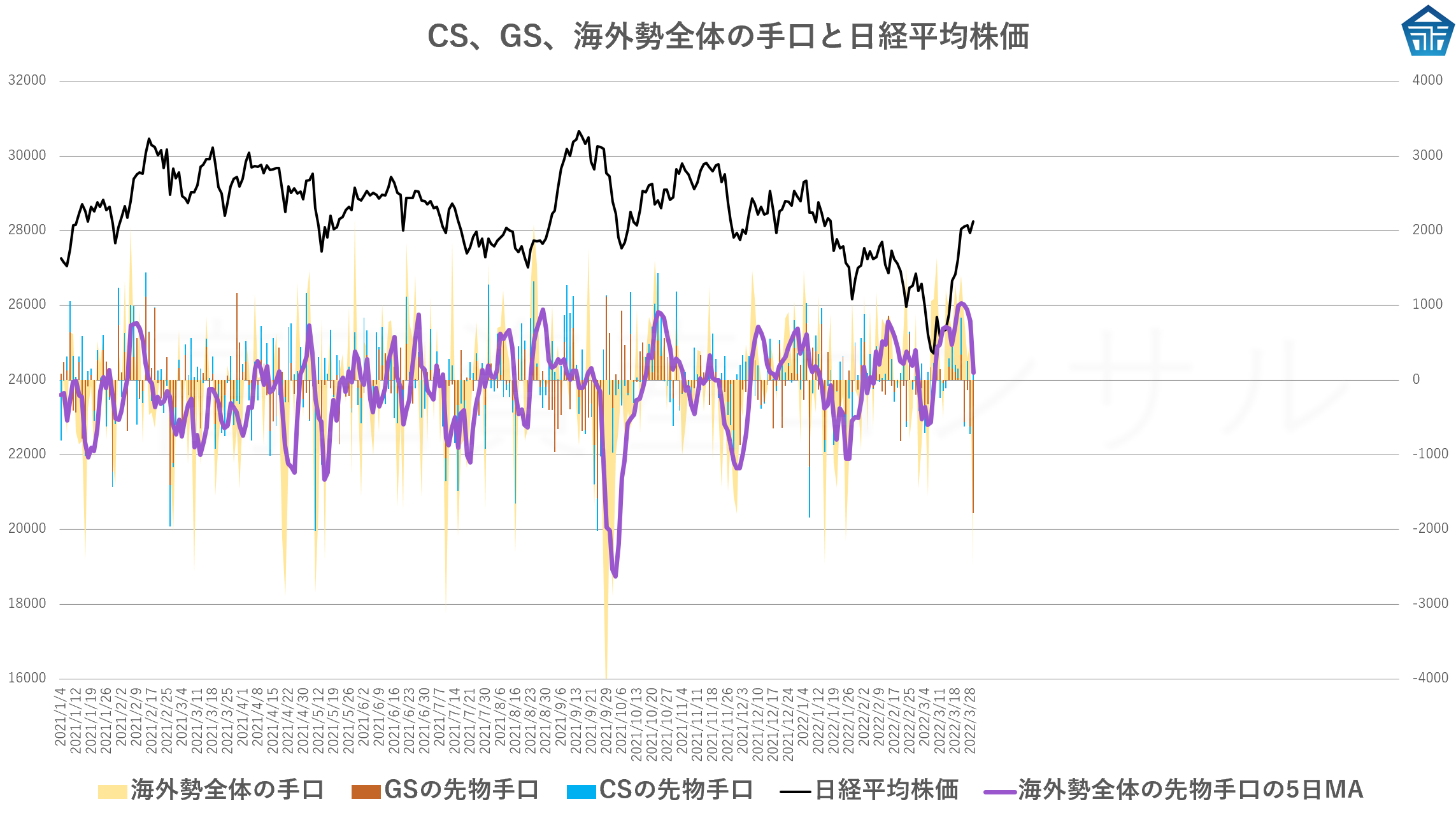 CS、GS、海外勢全体の手口と日経平均株価20220329