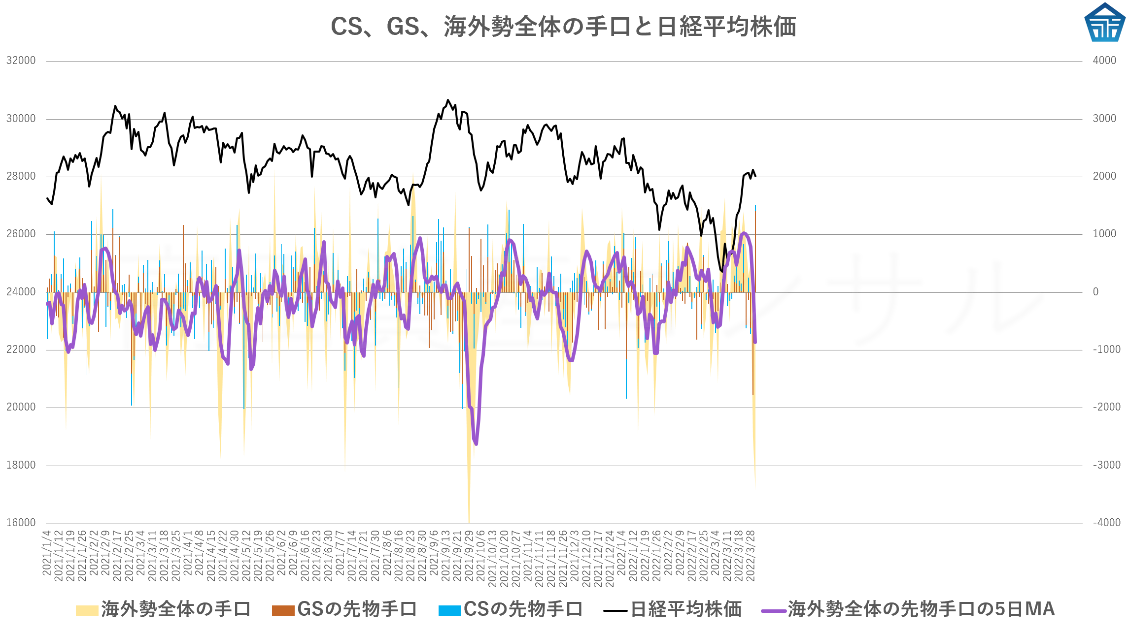 CS、GS、海外勢全体の手口と日経平均株価20220330