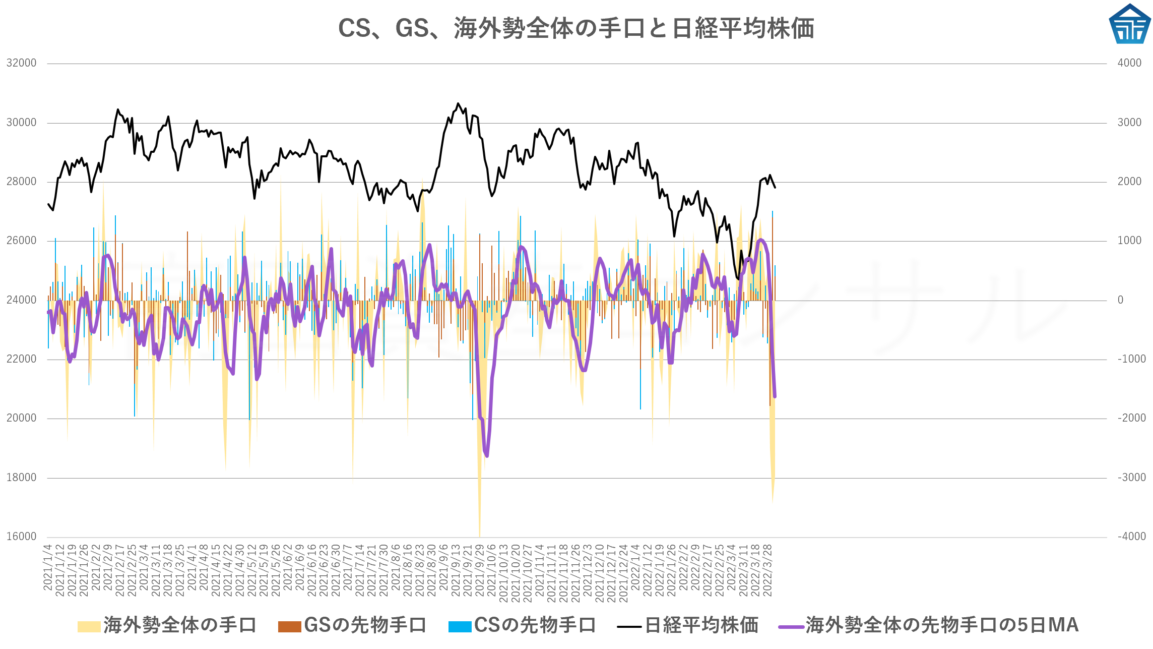 CS、GS、海外勢全体の手口と日経平均株価20220331a