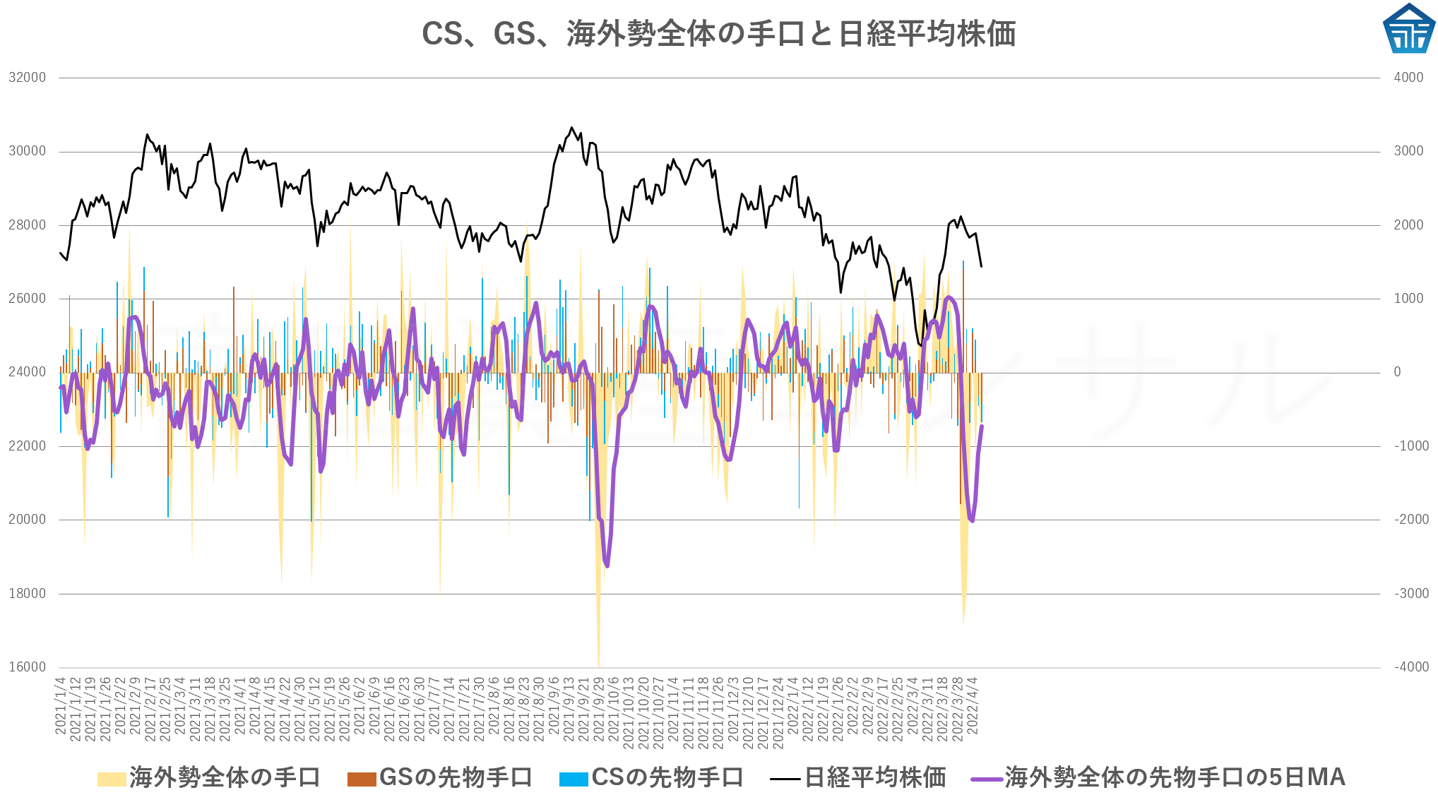 CS、GS、海外勢全体の手口と日経平均株価20220407