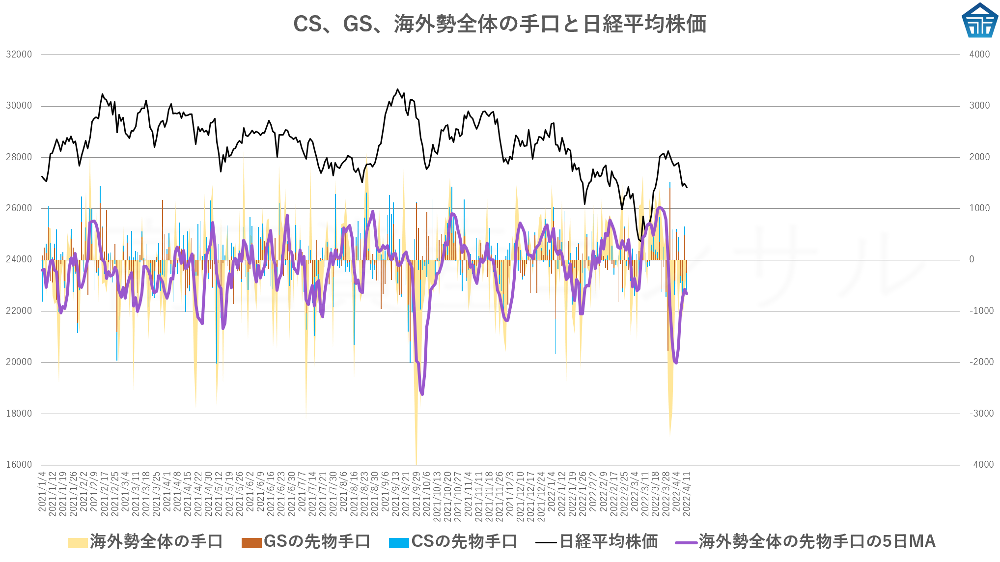 CS、GS、海外勢全体の手口と日経平均株価20220411