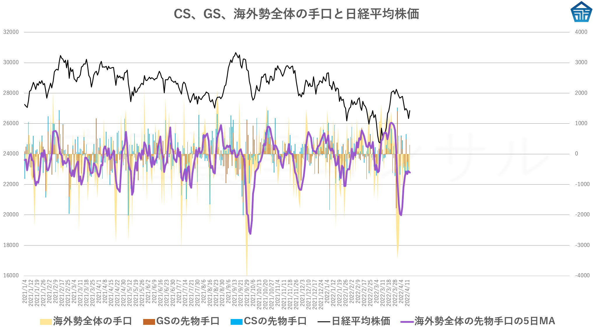 CS、GS、海外勢全体の手口と日経平均株価20220413