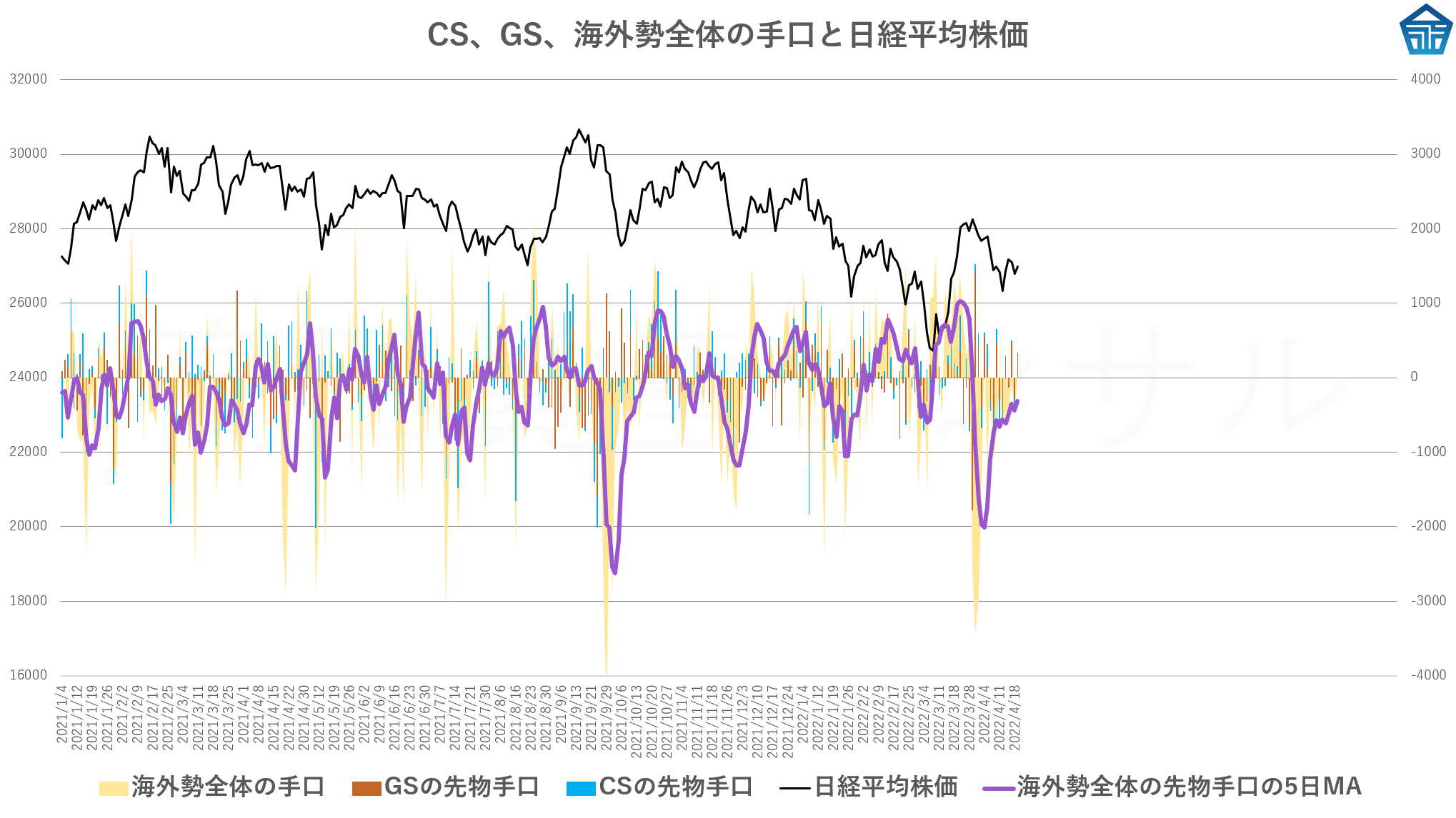 CS、GS、海外勢全体の手口と日経平均株価20220419