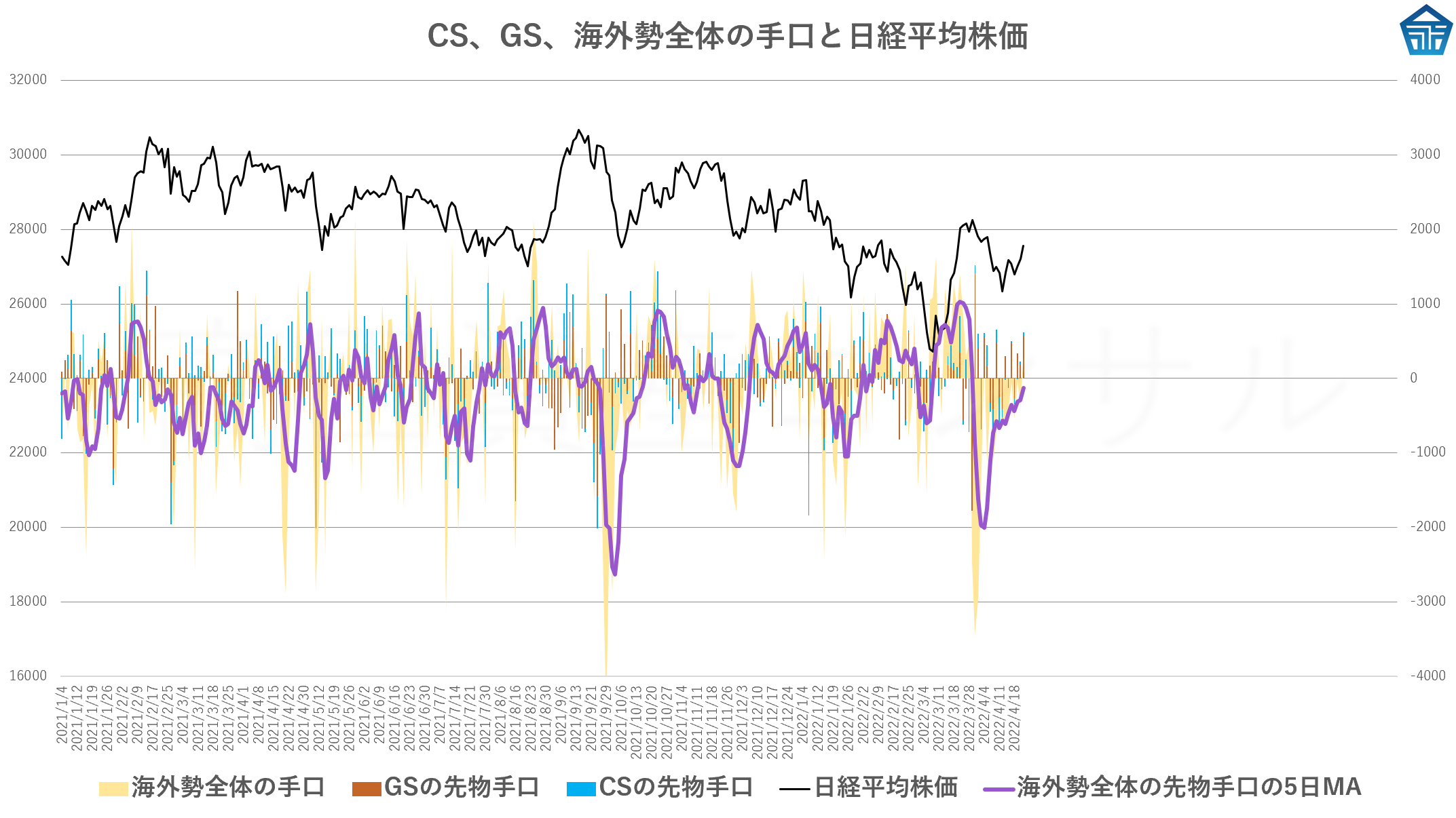 CS、GS、海外勢全体の手口と日経平均株価20220421