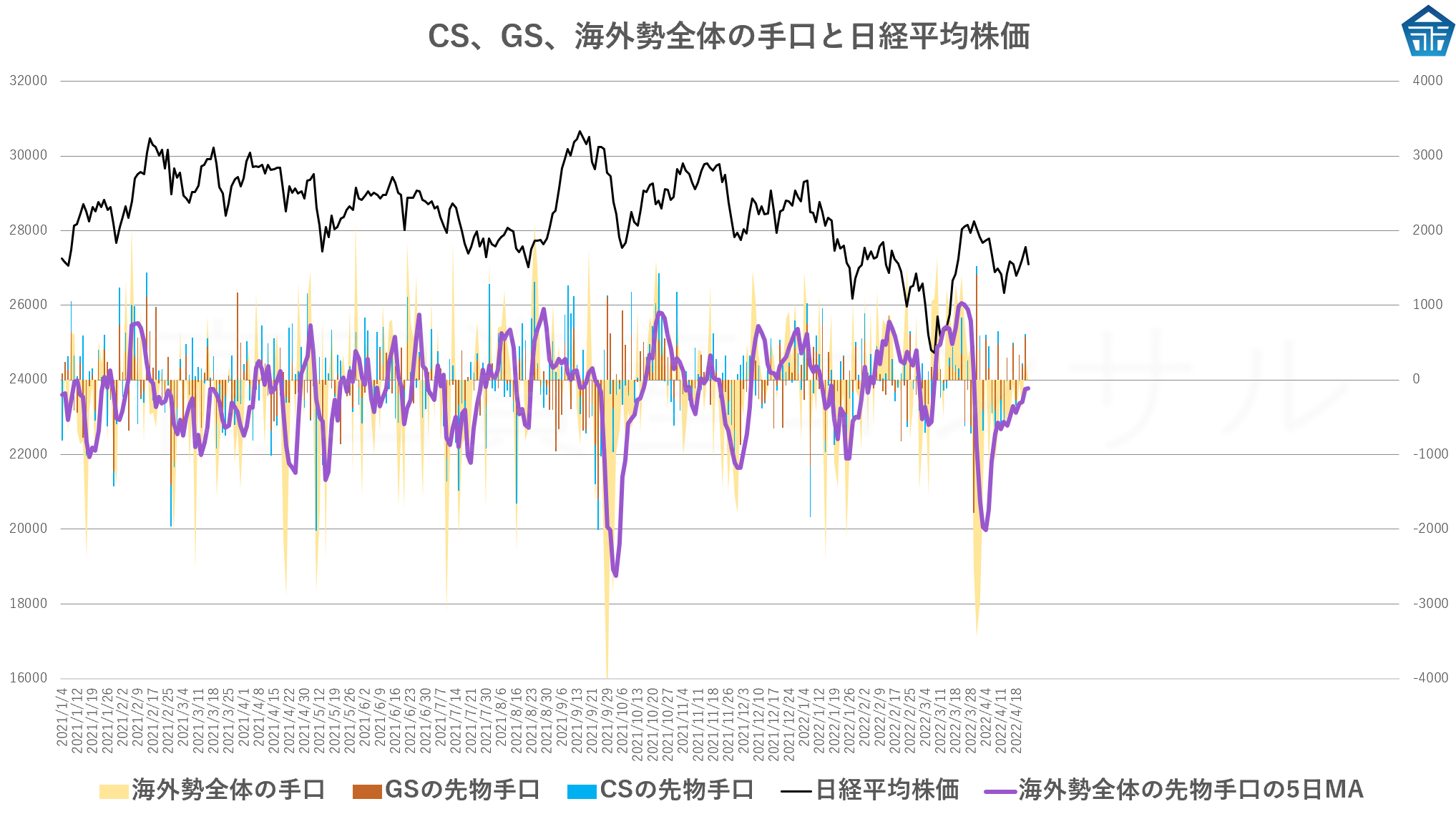 CS、GS、海外勢全体の手口と日経平均株価20220422