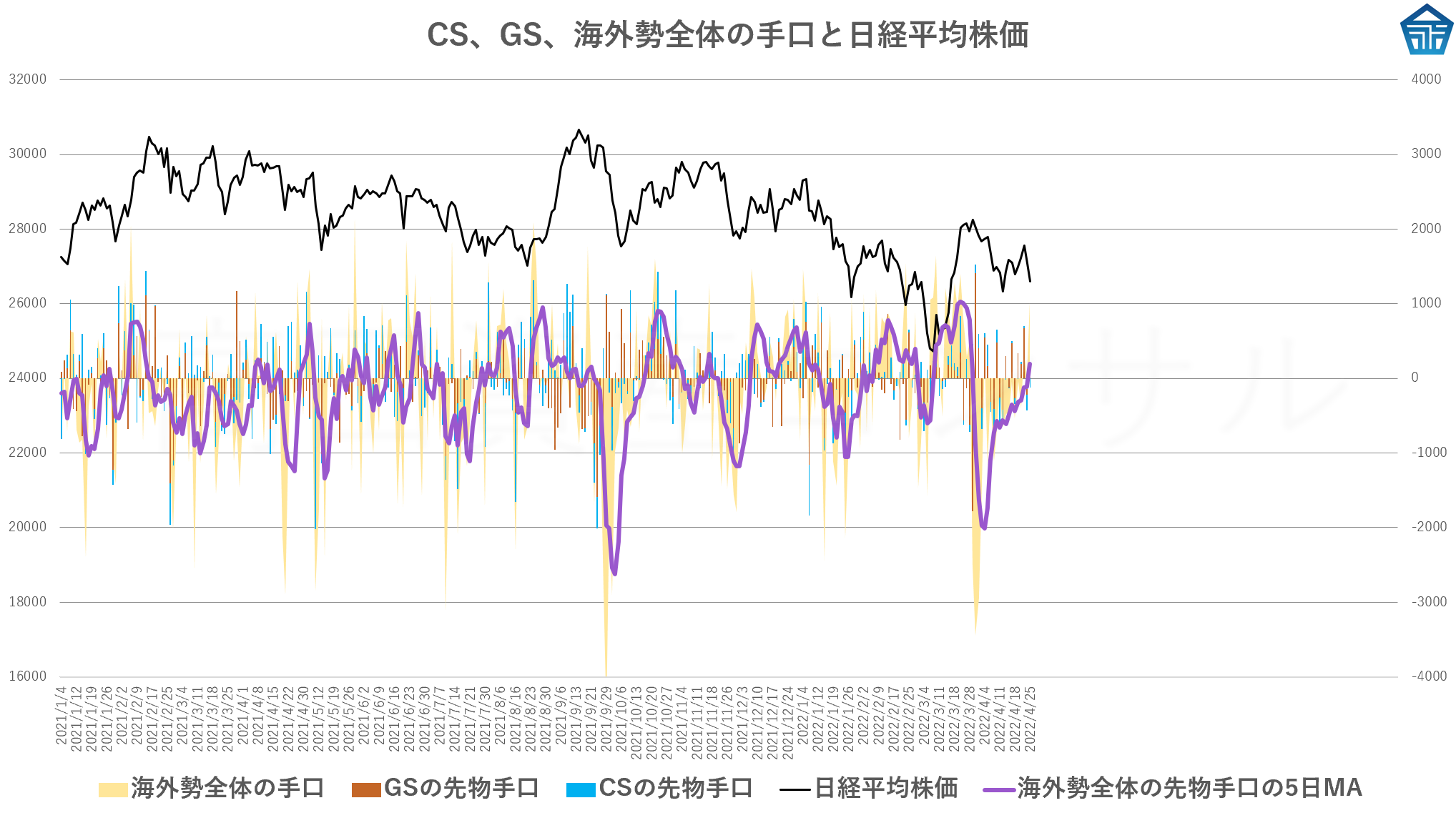 CS、GS、海外勢全体の手口と日経平均株価20220425