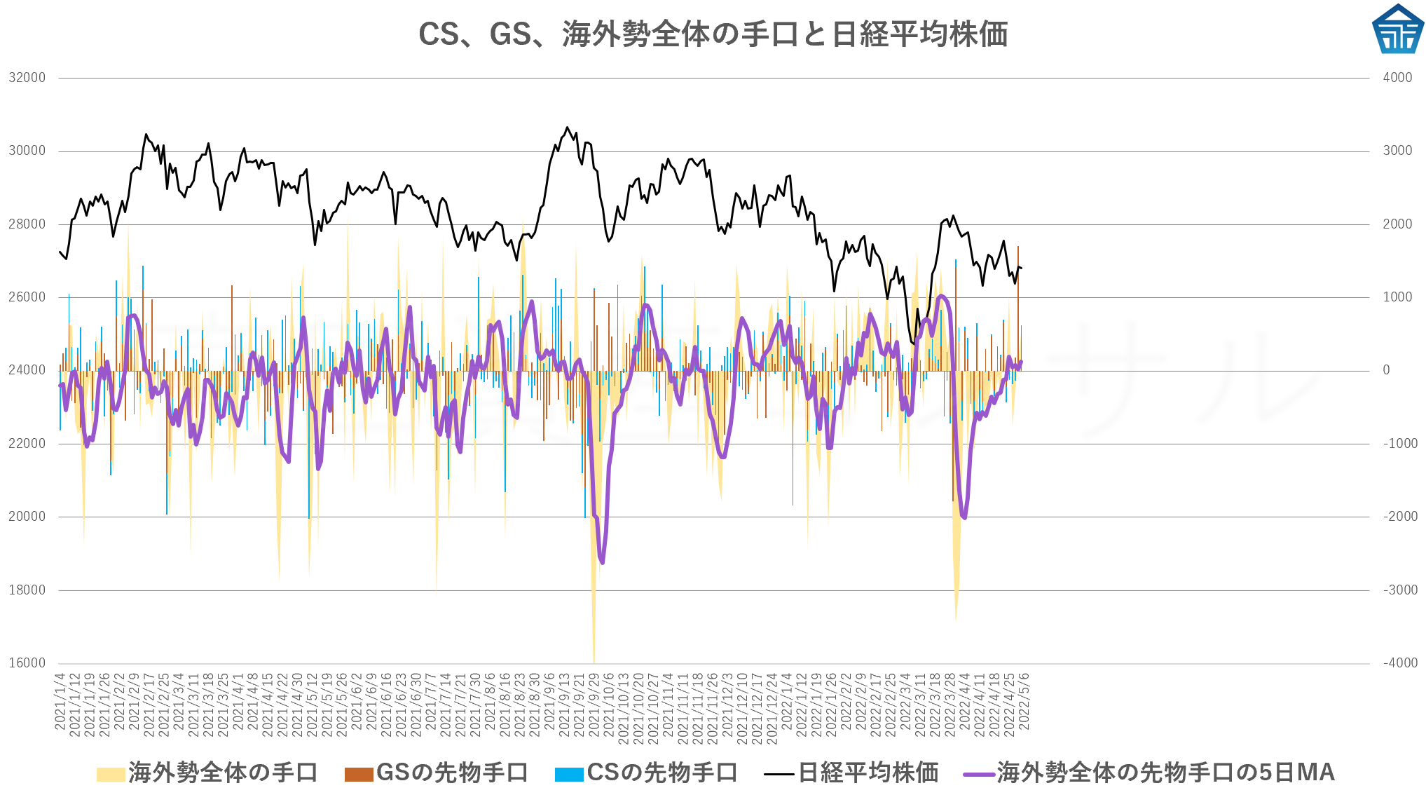 CS、GS、海外勢全体の手口と日経平均株価20220502