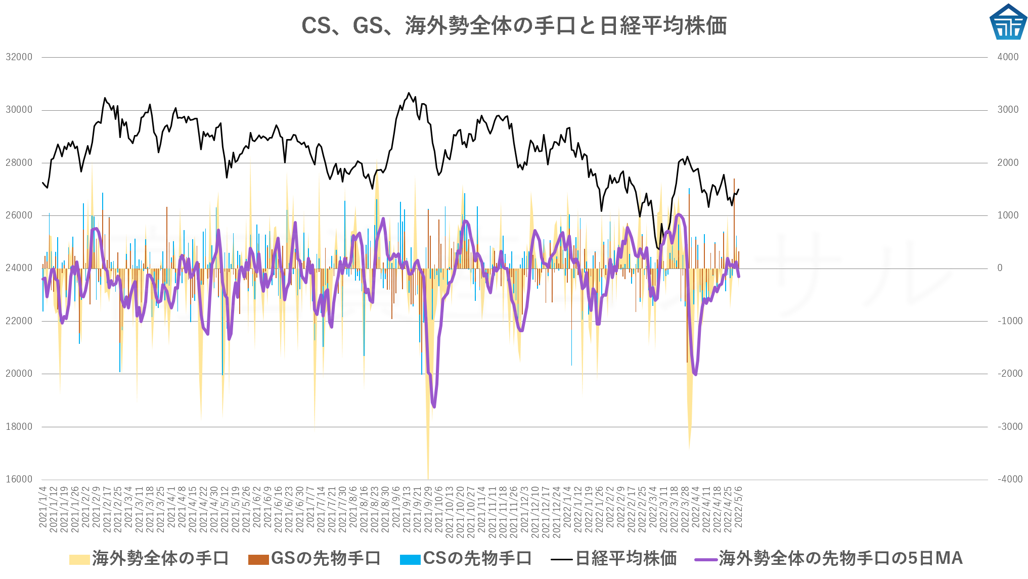 CS、GS、海外勢全体の手口と日経平均株価20220506
