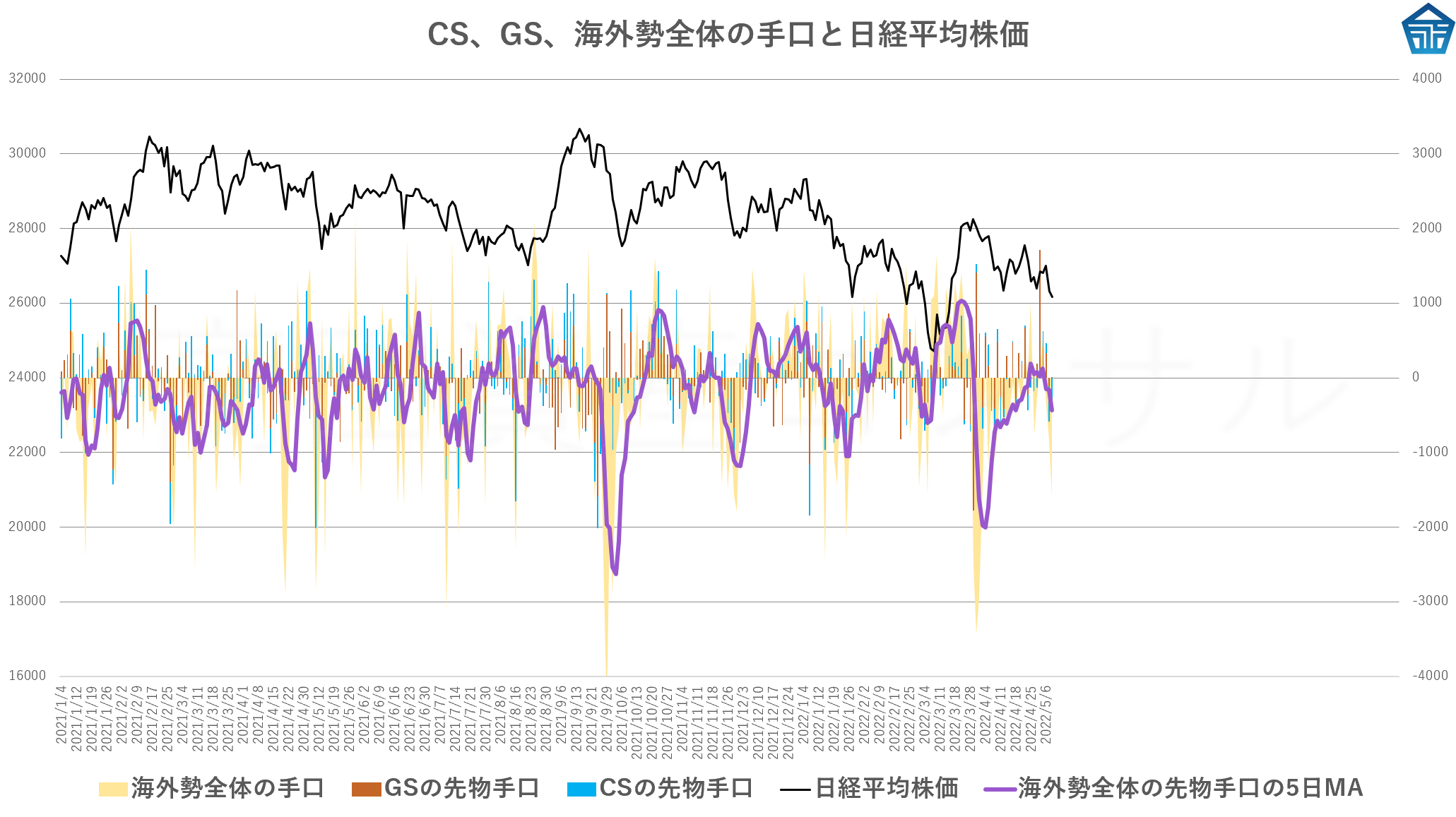 CS、GS、海外勢全体の手口と日経平均株価20220510