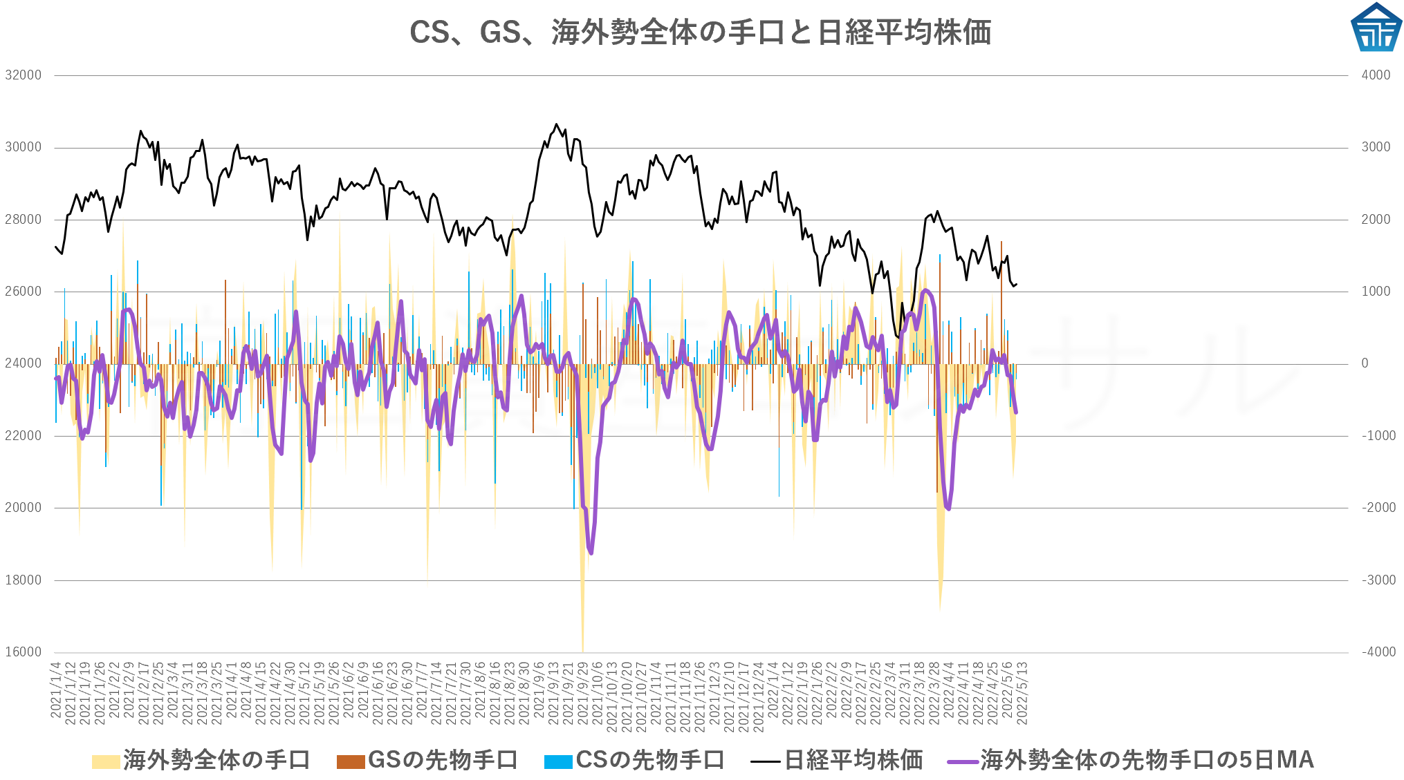 CS、GS、海外勢全体の手口と日経平均株価20220511