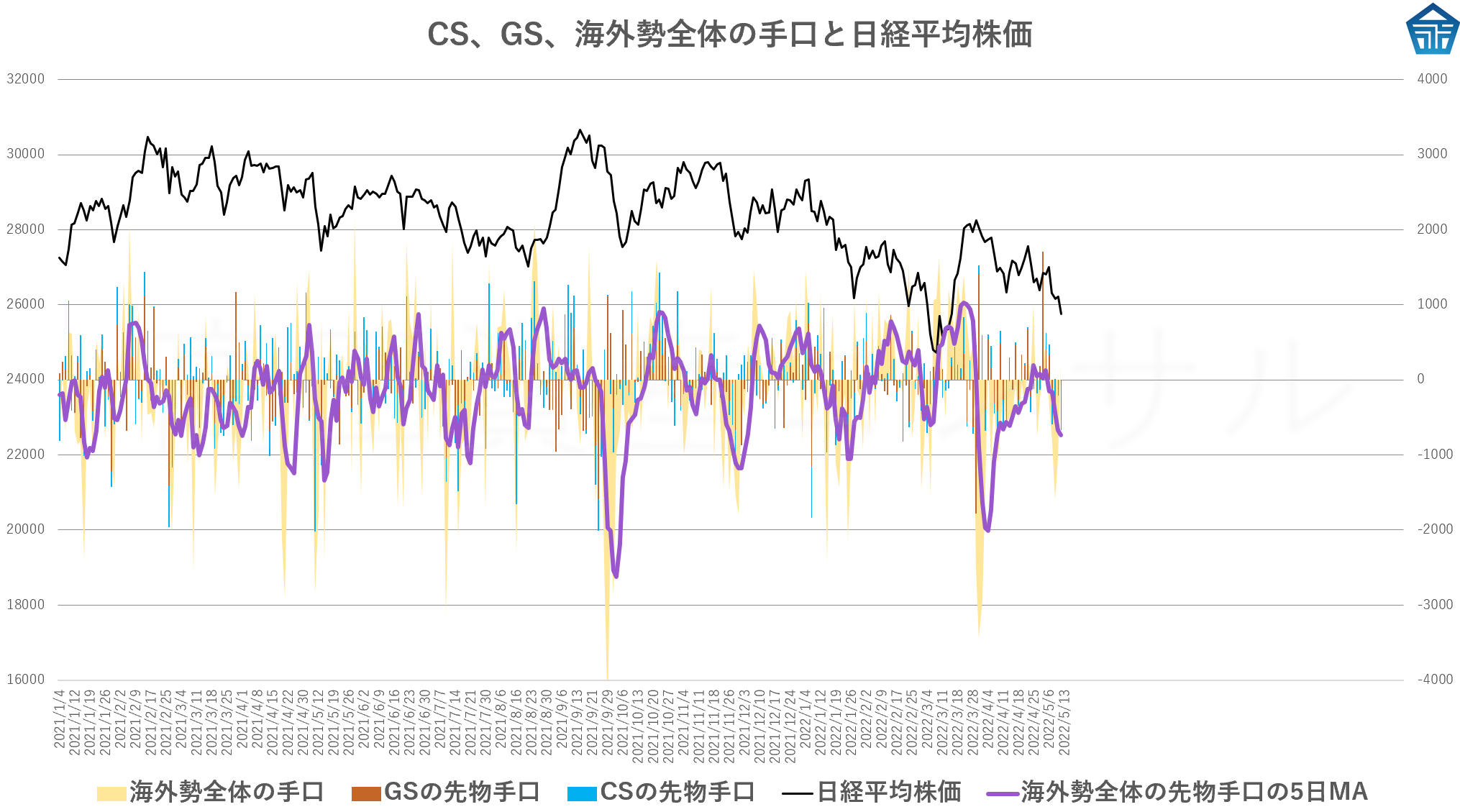 CS、GS、海外勢全体の手口と日経平均株価20220512