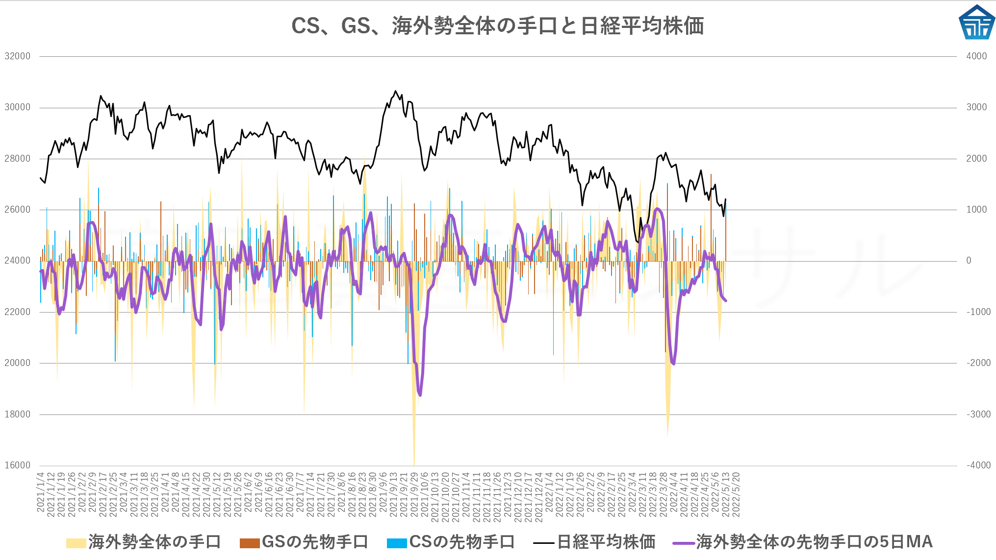 CS、GS、海外勢全体の手口と日経平均株価20220513