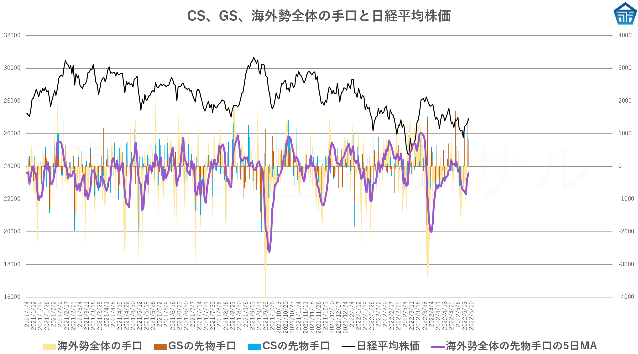 CS、GS、海外勢全体の手口と日経平均株価20220518