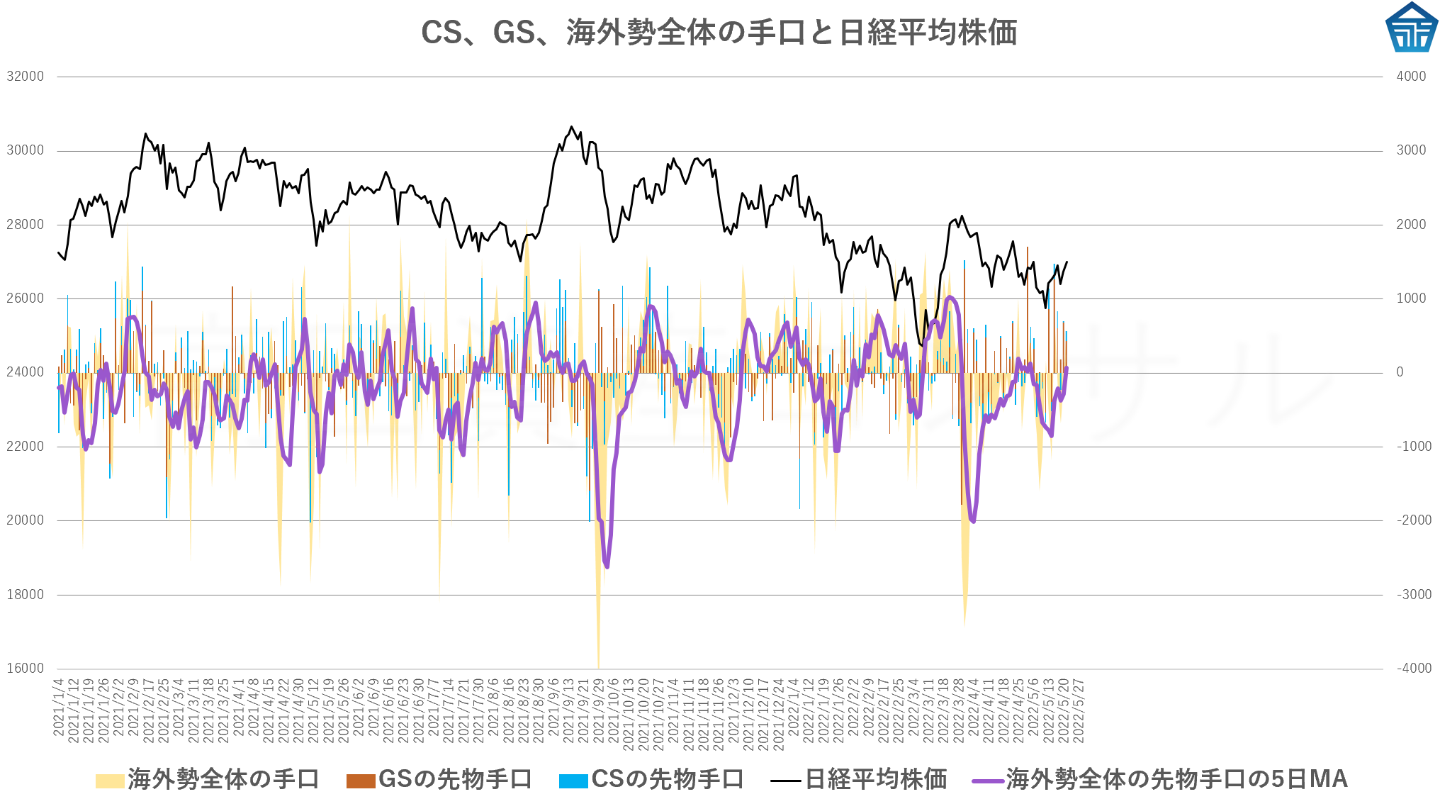 CS、GS、海外勢全体の手口と日経平均株価20220523