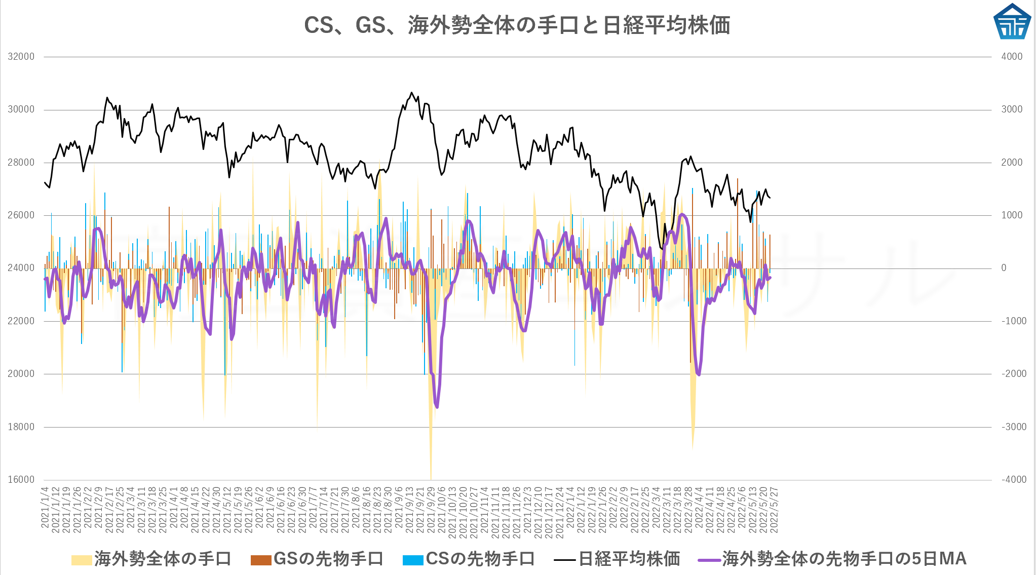 CS、GS、海外勢全体の手口と日経平均株価20220525