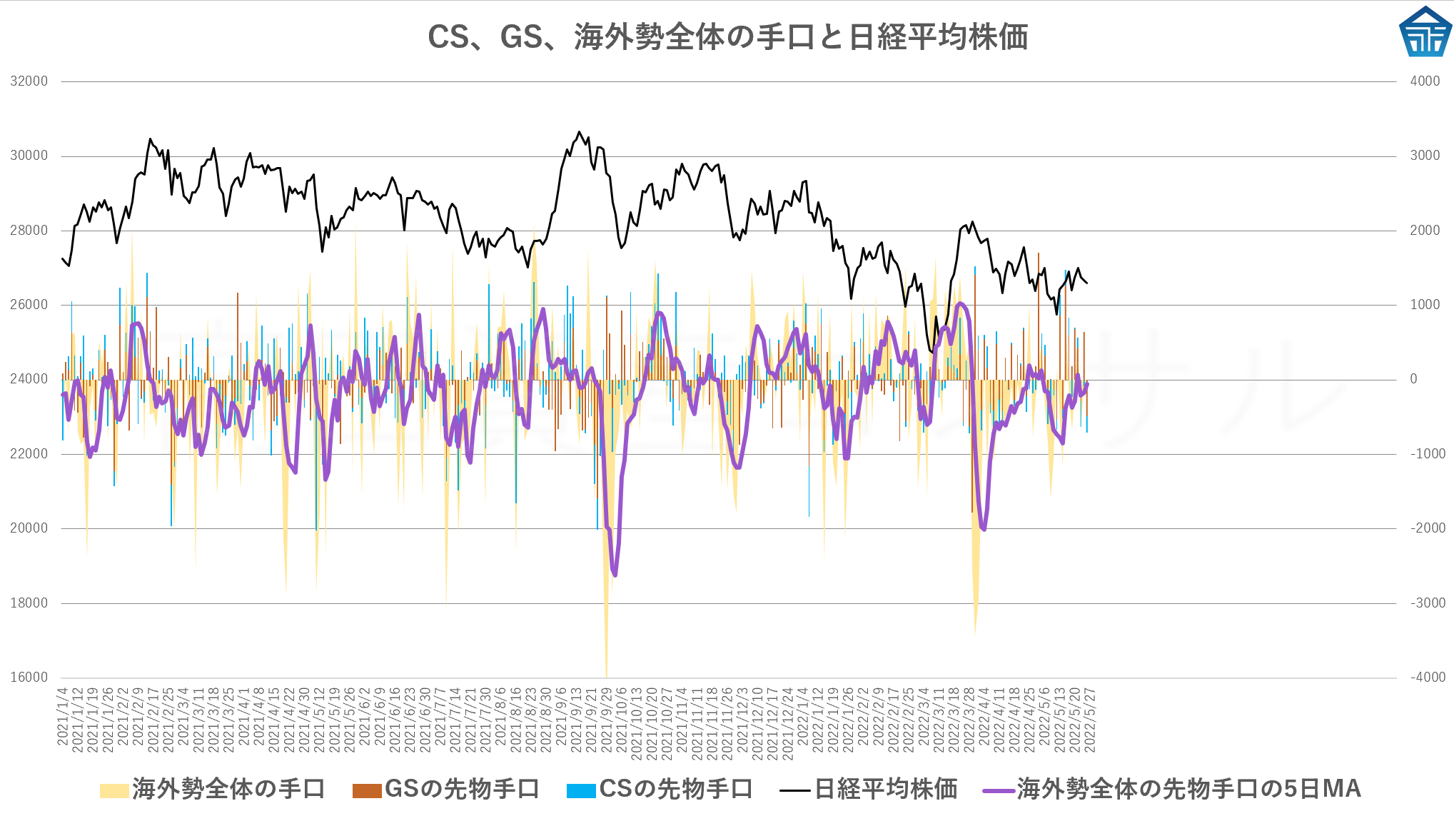 CS、GS、海外勢全体の手口と日経平均株価20220526