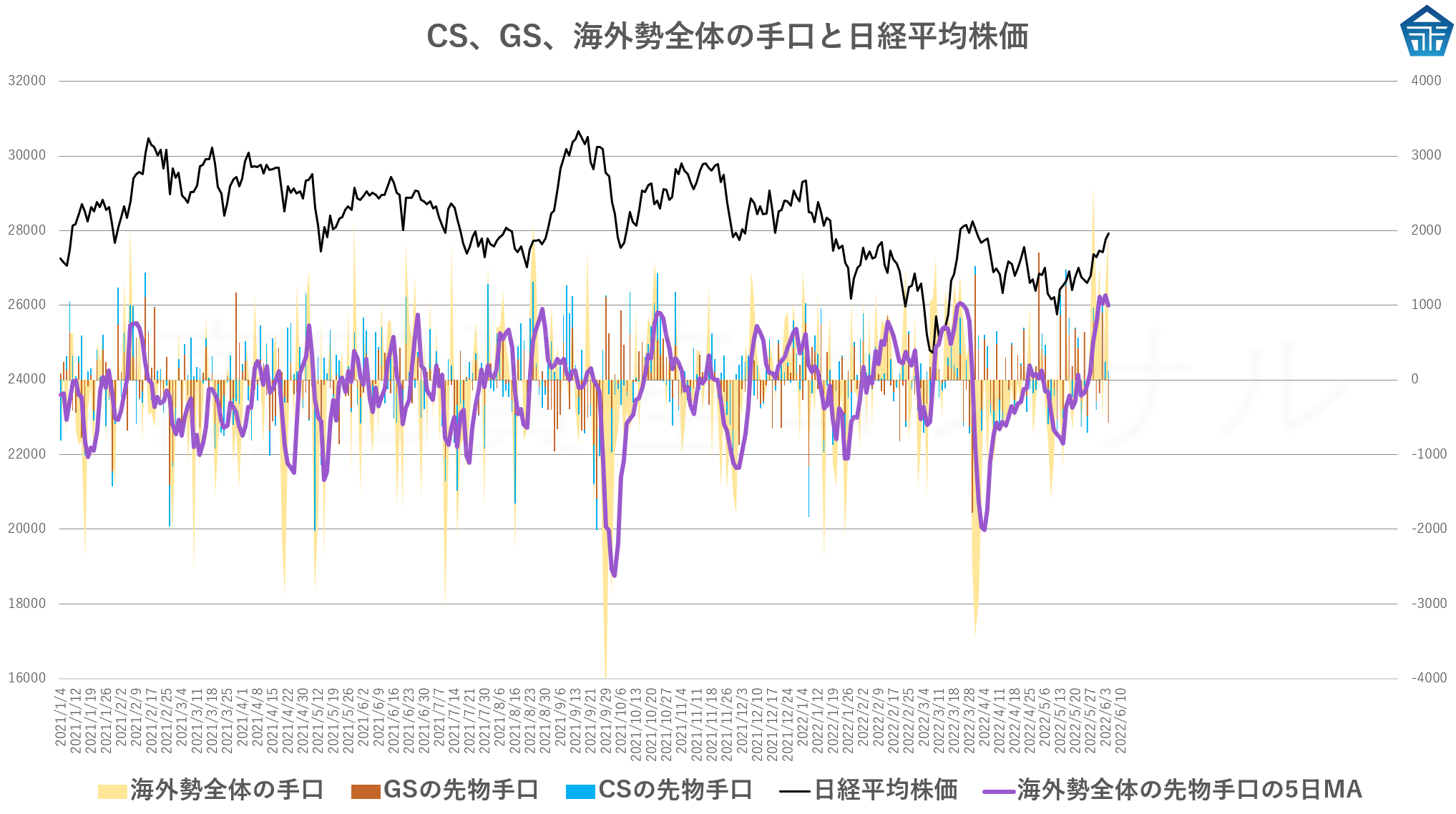CS、GS、海外勢全体の手口と日経平均株価20220606