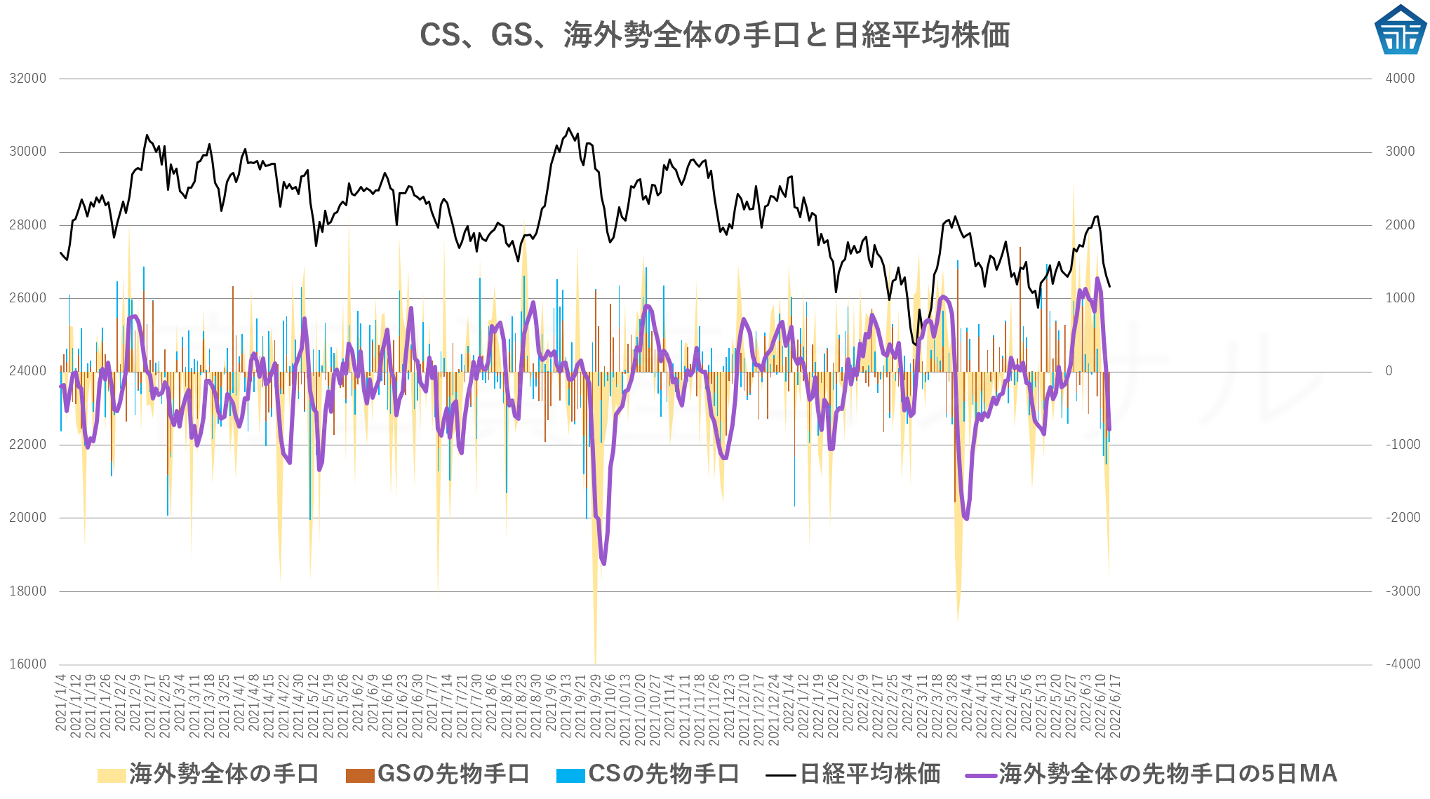 CS、GS、海外勢全体の手口と日経平均株価20220615