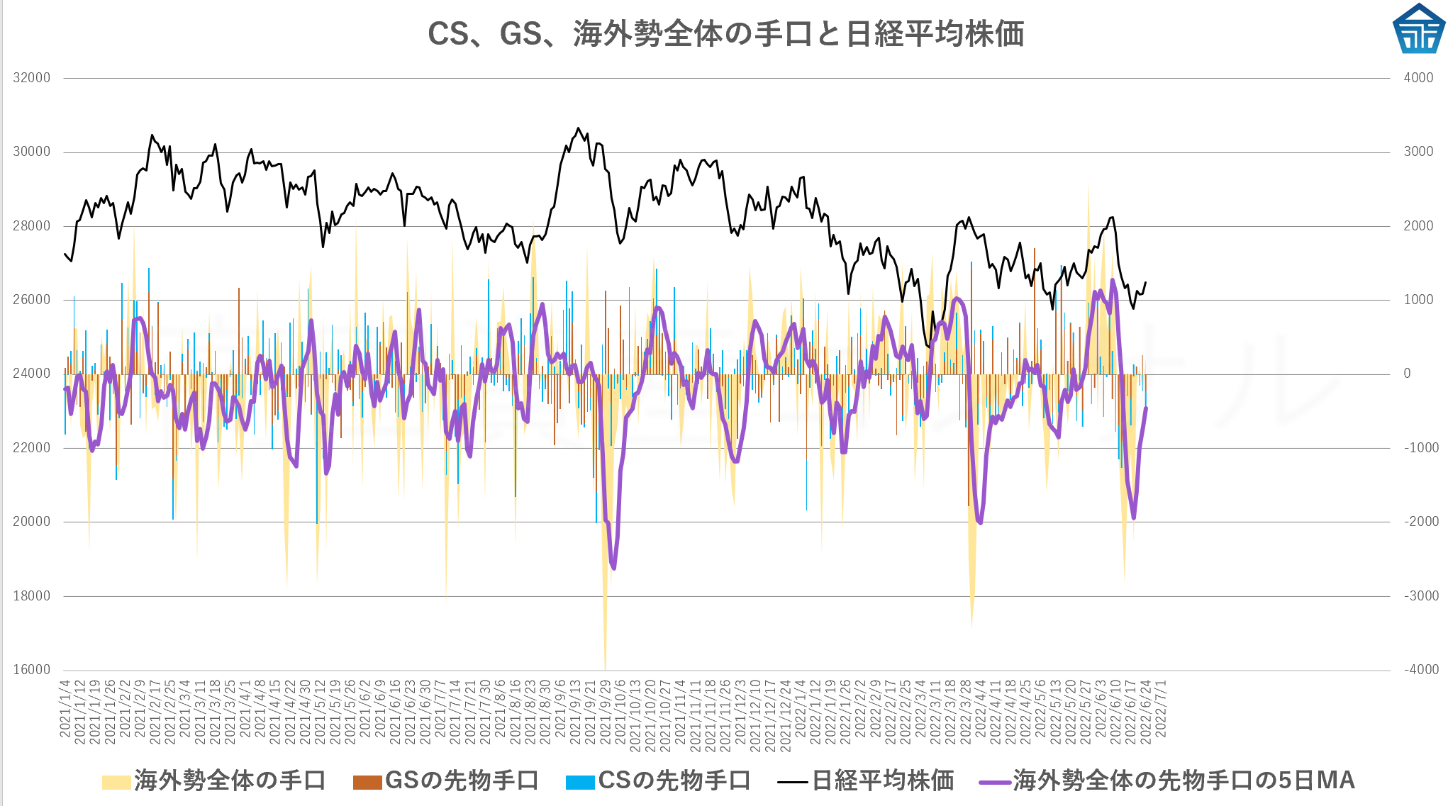 CS、GS、海外勢全体の手口と日経平均株価20220624
