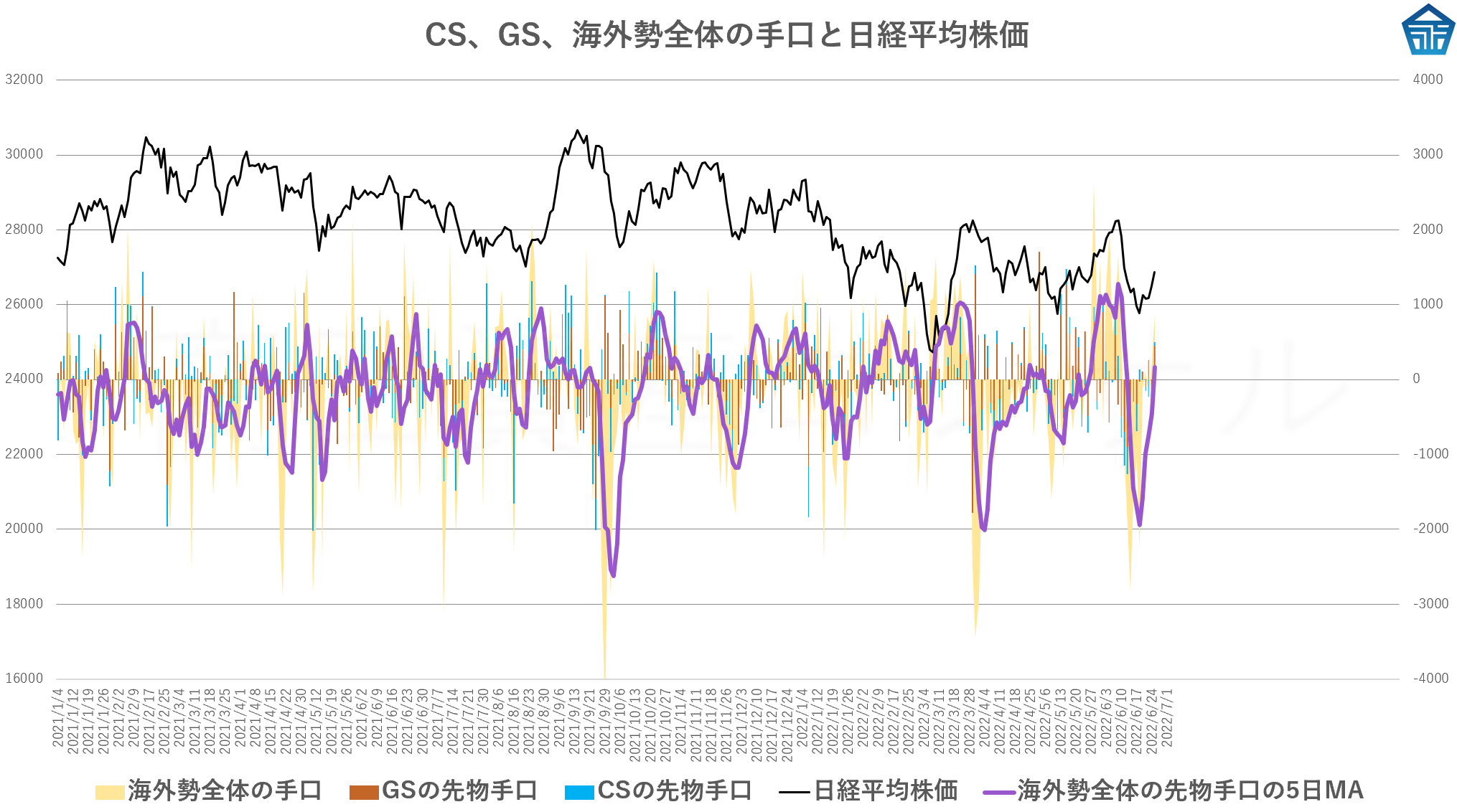 CS、GS、海外勢全体の手口と日経平均株価20220627