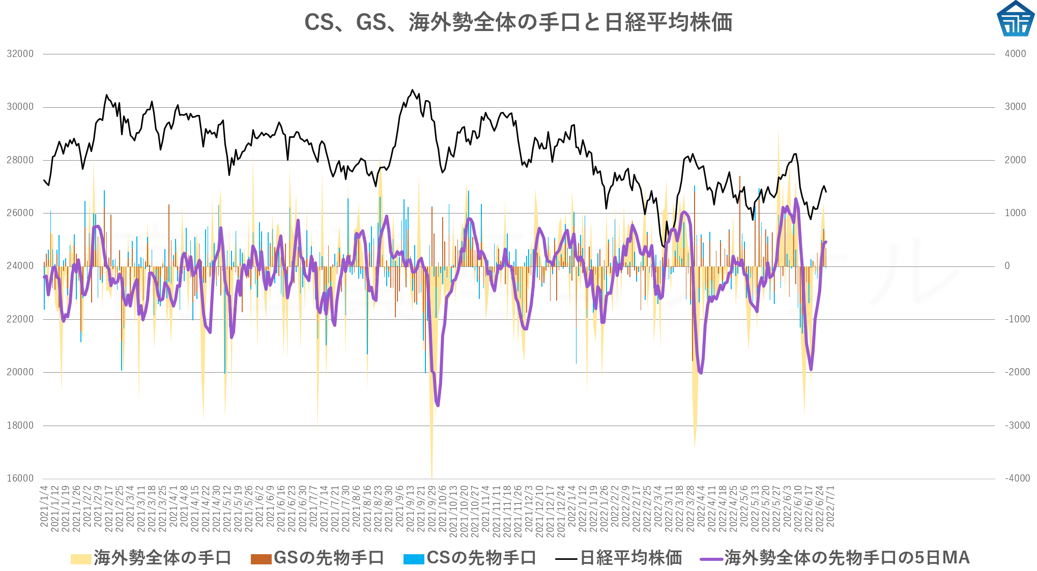 CS、GS、海外勢全体の手口と日経平均株価20220629