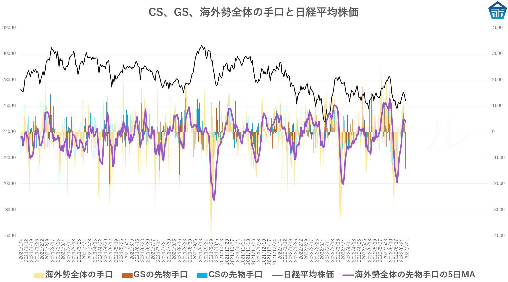 CS、GS、海外勢全体の手口と日経平均株価20220630