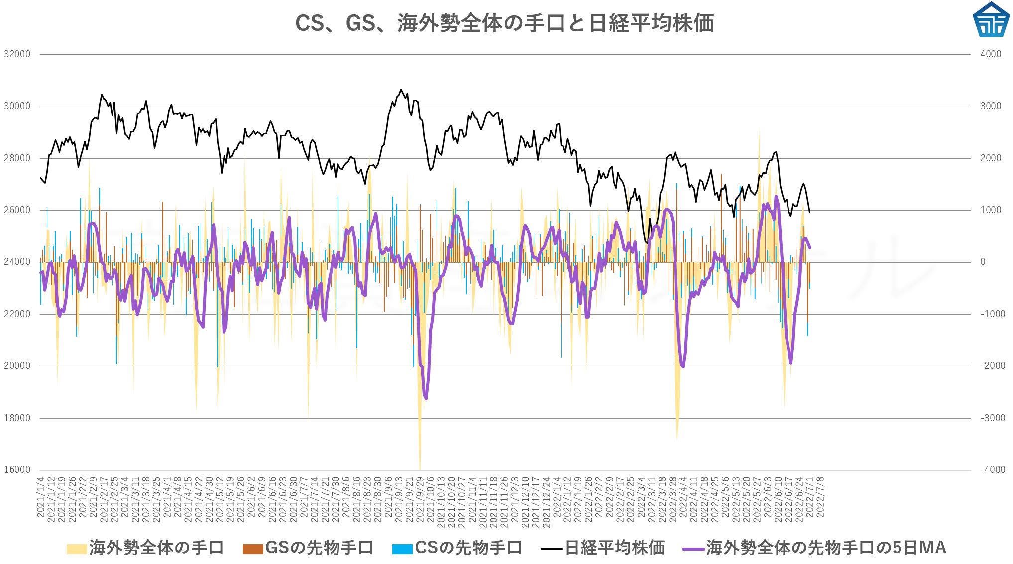 CS、GS、海外勢全体の手口と日経平均株価20220701