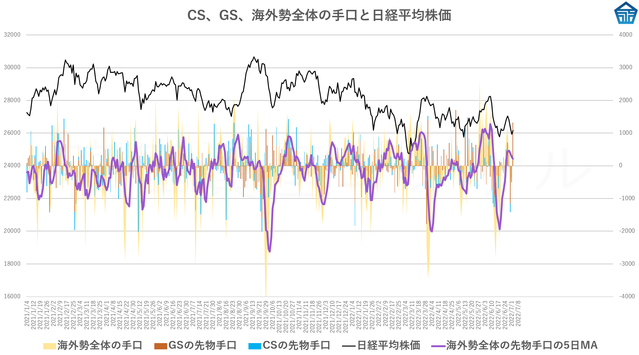 CS、GS、海外勢全体の手口と日経平均株価20220704