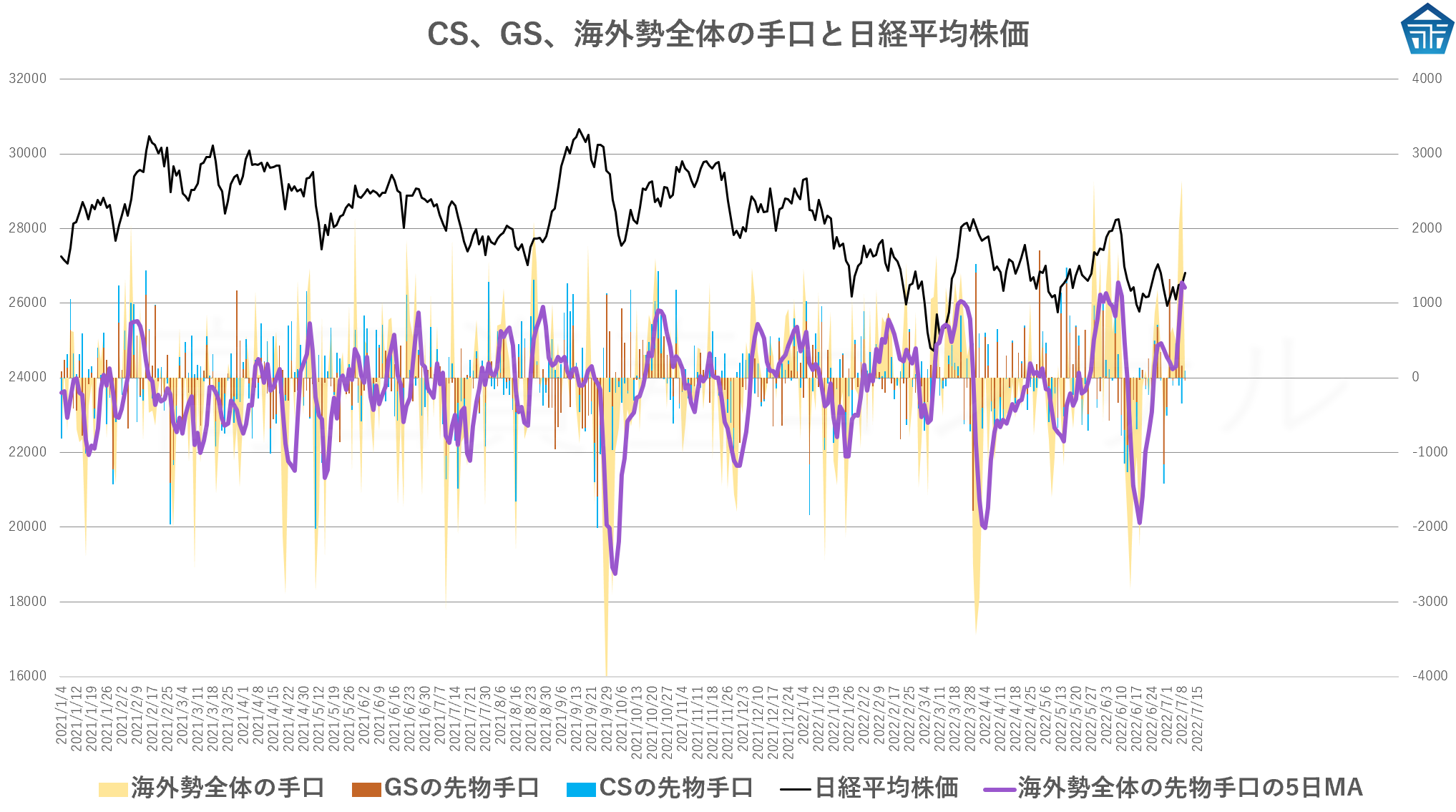 CS、GS、海外勢全体の手口と日経平均株価20220711