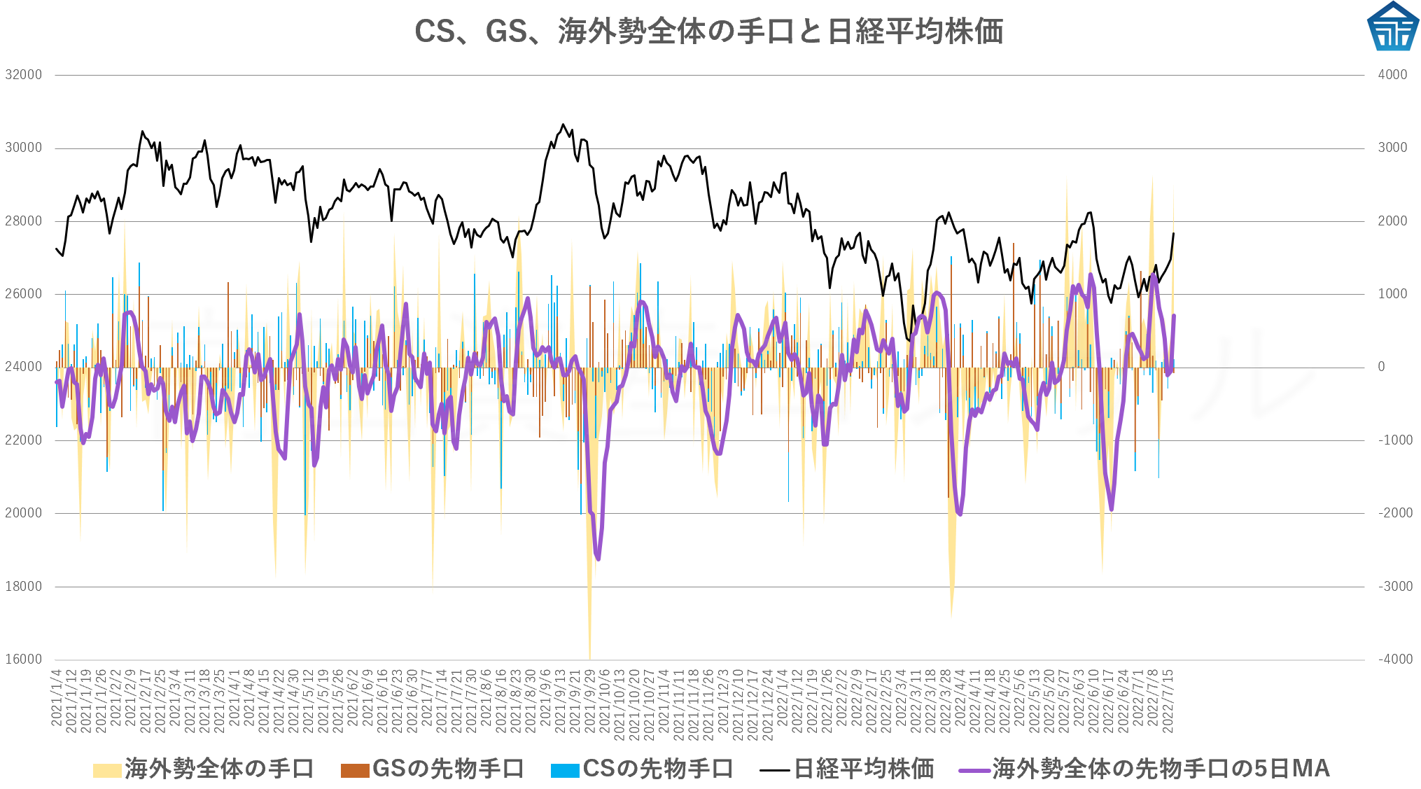 CS、GS、海外勢全体の手口と日経平均株価20220720