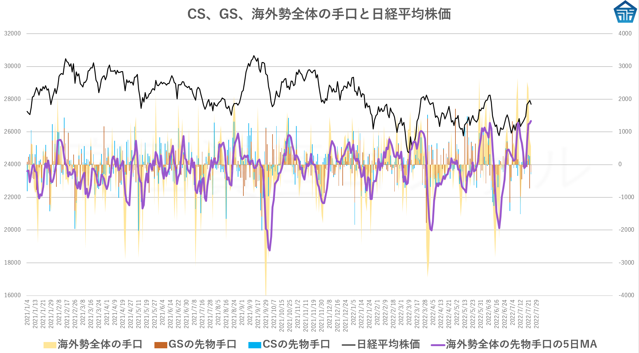 CS、GS、海外勢全体の手口と日経平均株価20220725