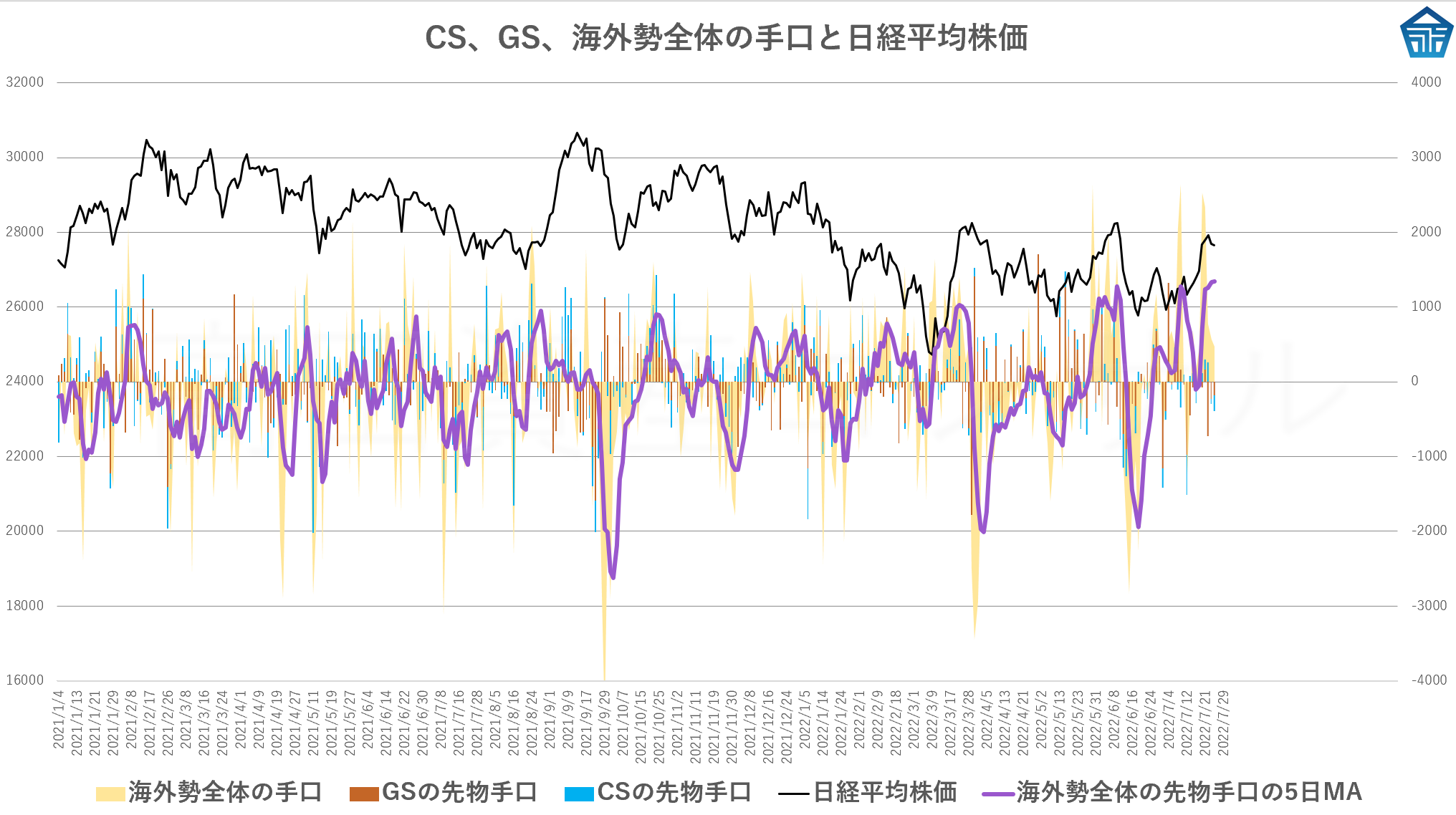 CS、GS、海外勢全体の手口と日経平均株価20220726