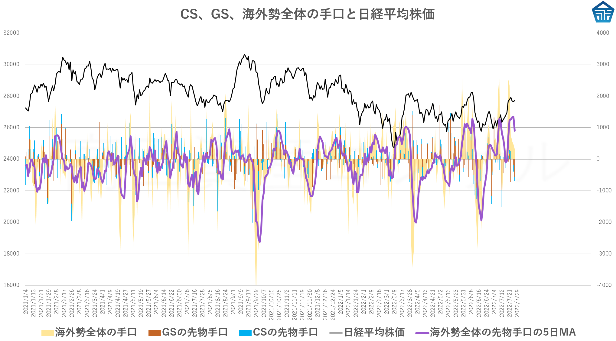 CS、GS、海外勢全体の手口と日経平均株価20220727
