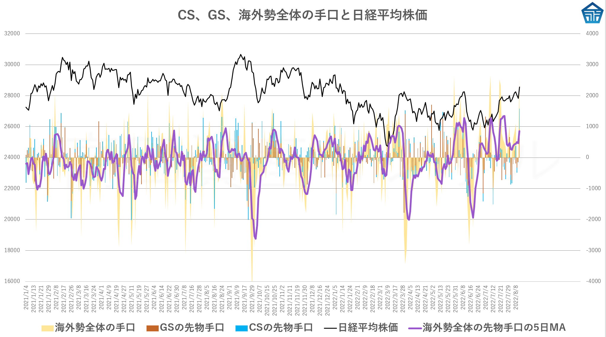CS、GS、海外勢全体の手口と日経平均株価20220812