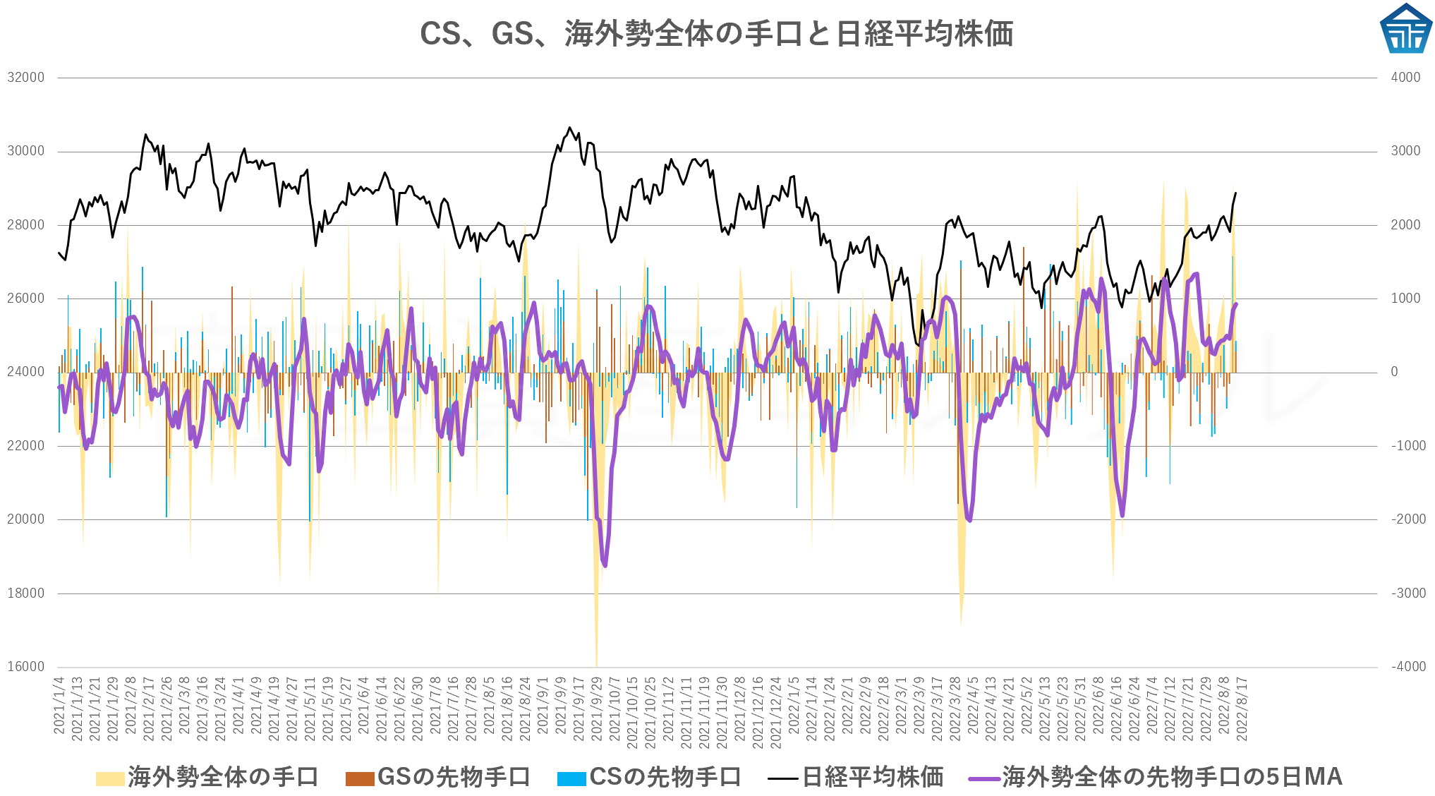 CS、GS、海外勢全体の手口と日経平均株価20220815