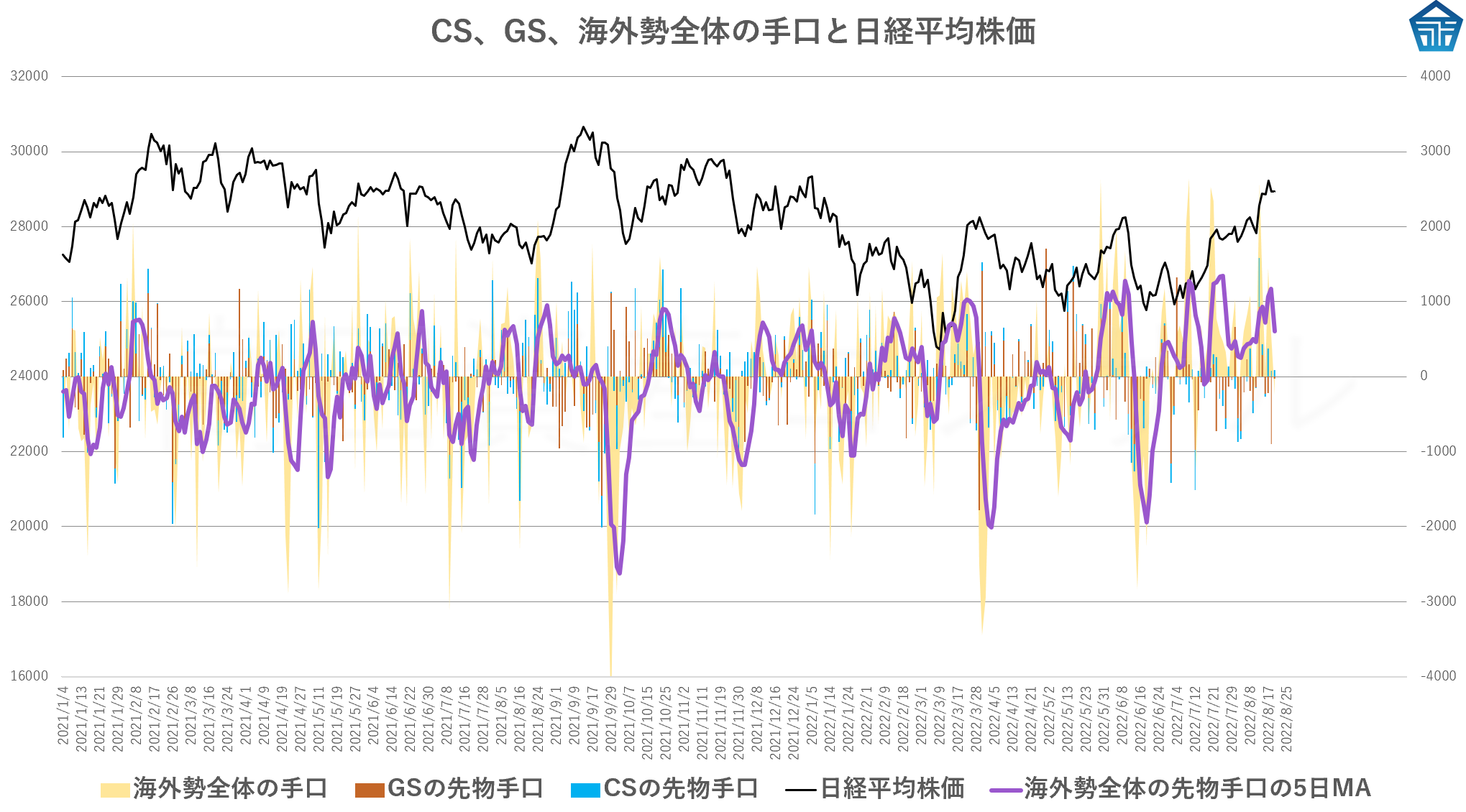CS、GS、海外勢全体の手口と日経平均株価20220819